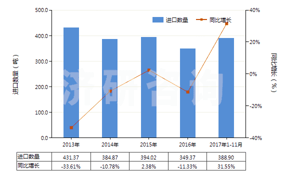 2013-2017年11月中國再生纖維素制板,片,膜,箔及扁條(非泡沫料的,未用其他材料強化,層壓,支撐)(HS39207100)進口量及增速統(tǒng)計